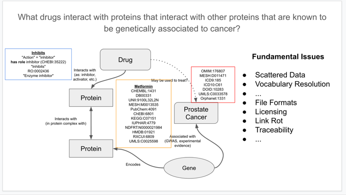 Slide titled 'What drugs interact with proteins that interact with other proteins that are known to be genetically associated to cancer?'